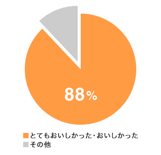 「おいしかった」と答えた方が約9割！