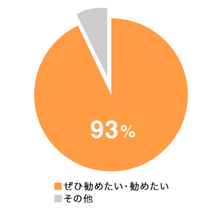 「勧めたい」と答えた方が約9割！