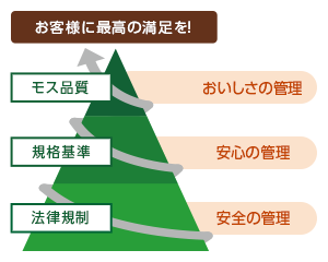 モスの品質管理基準は段階的に、まずは法律規制のもと安全の管理を行い、更に規格基準で安心の管理、更にモス品質としておいしさの管理を行うことでお客さまに最高の満足を提供します。