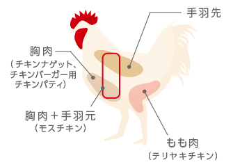 モスチキンは胸肉と手羽元を、ナゲットは胸肉、テリヤキチキンはもも肉を材料としています。