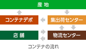 コンテナの流れ：産地から集出荷センターに、そこからコンテナデポと物流センターへ、前者は産地に戻りますが、後者は店舗へと移送され、再び同じルートで戻ってきます。