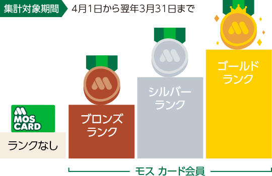 モスカードプログラムとは モスカード モスバーガー公式サイト