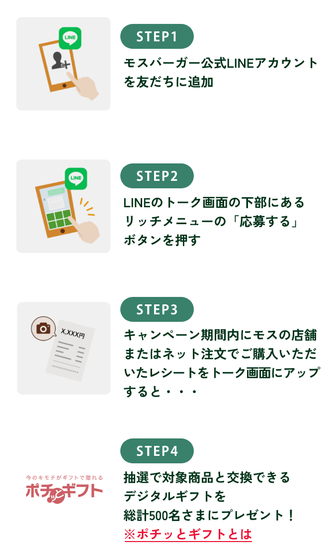 STEP1 モスバーガー公式LINEアカウントを友達に追加 STEP2 LINEのトーク画面の下部にあるリッチメニューの「応募する」 ボタンを押す STEP3 キャンペーン期間内にモスの店舗またはネット注文でご購入いただいたレシートをトーク画面にアップすると… STEP4 今のキモチがギフトで贈れる抽選で対象商品と交換できるポチギフト デジタルギフトを総計500名さまにプレゼント! ※ポチッとギフトとは
